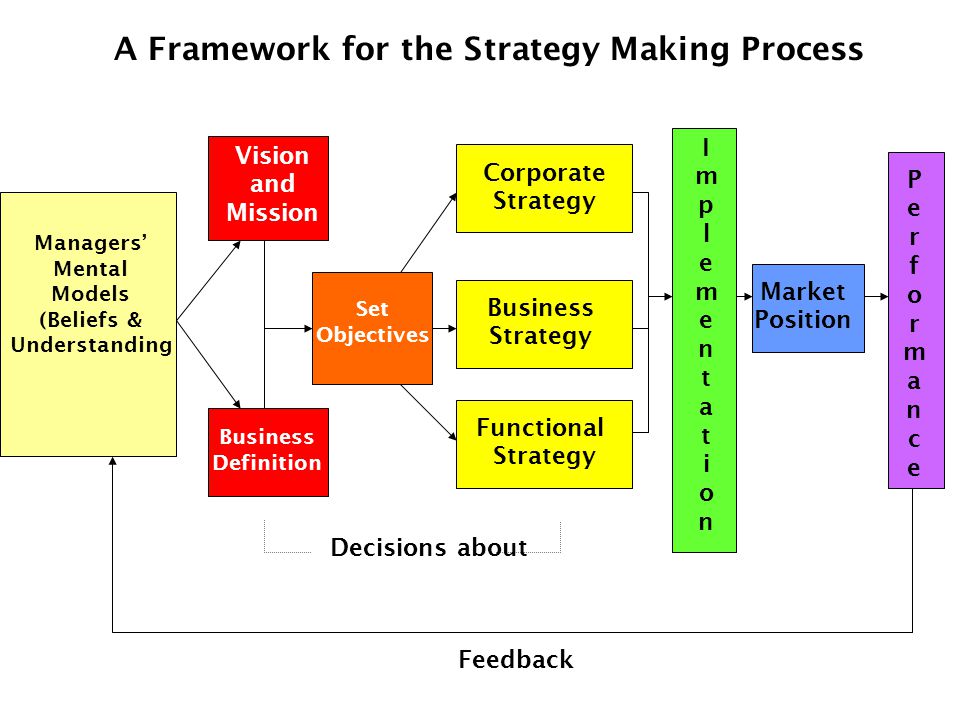 Examples of a Strategic Management Performance Plan